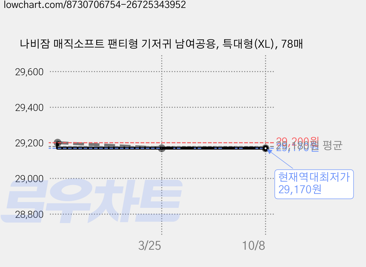 나비잠 매직소프트 팬티형 기저귀 남여공용, 특대형(XL), 78매 가격 변동 차트, 현재가 29,170원, 역대최저가