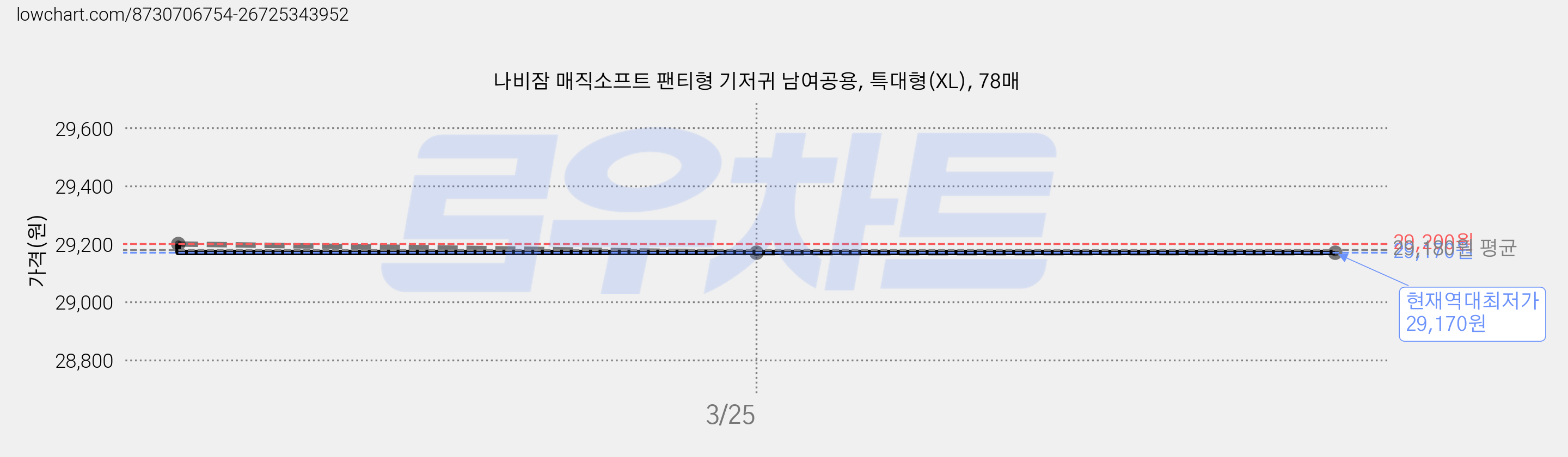 나비잠 매직소프트 팬티형 기저귀 남여공용, 특대형(XL), 78매 가격 변동 차트, 현재가 29,170원, 역대최저가