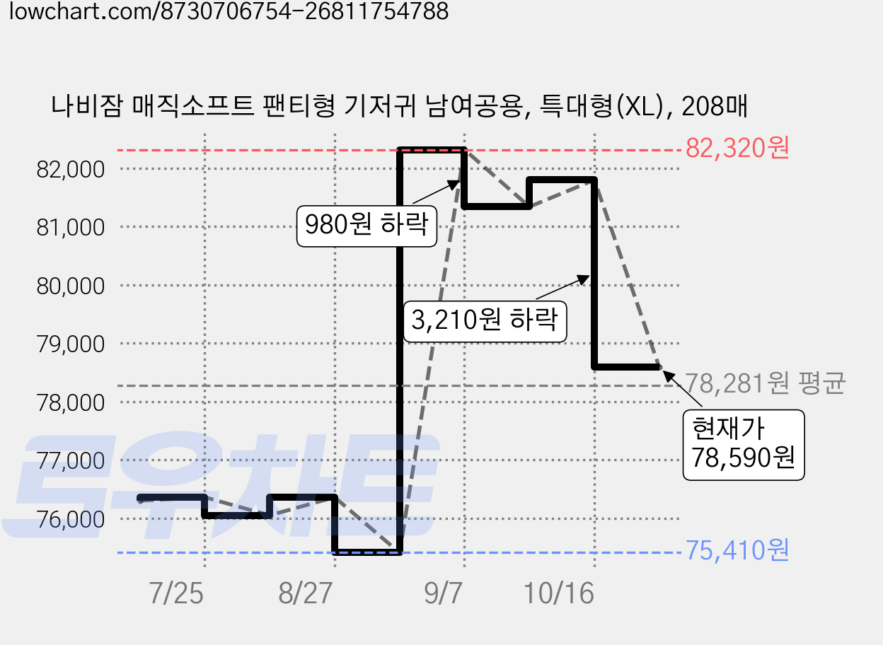 나비잠 매직소프트 팬티형 기저귀 남여공용, 특대형(XL), 208매 가격 변동 차트, 현재가 78,590원, 관측 최저가 75,410원