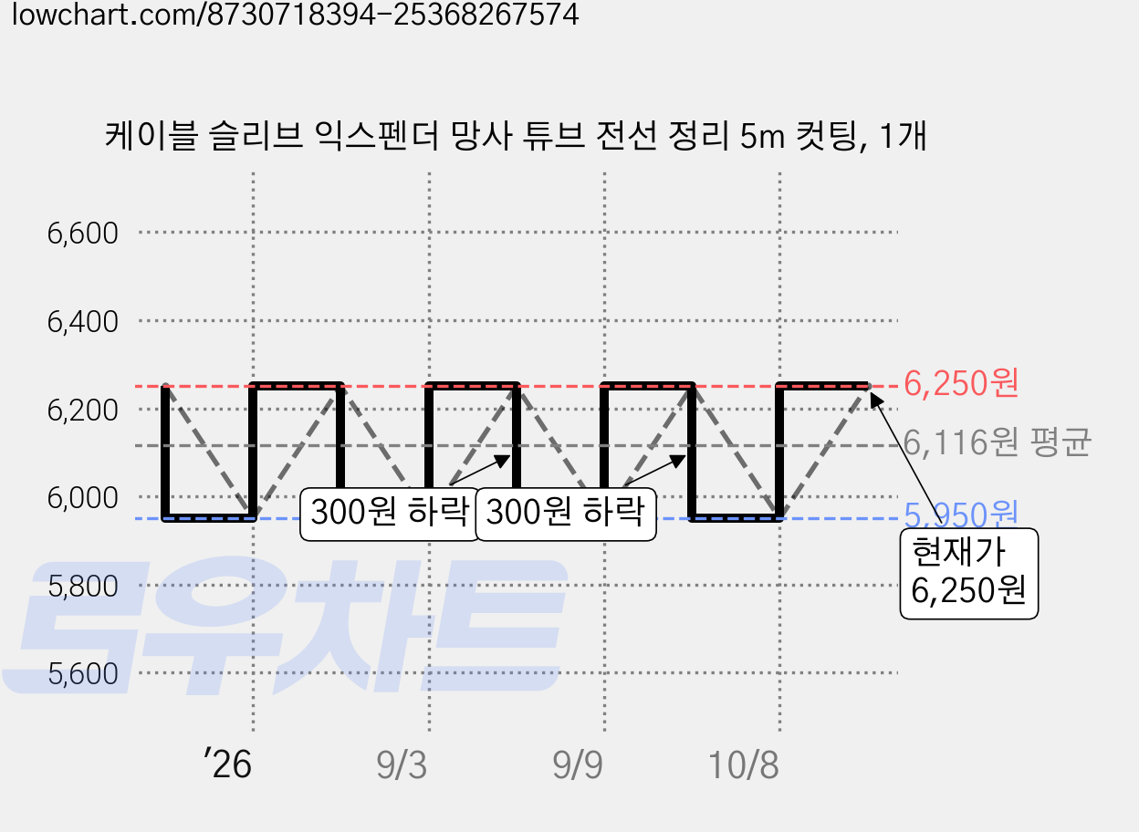 케이블 슬리브 익스펜더 망사 튜브 전선 정리 5m 컷팅, 1개 가격 변동 차트, 현재가 6,250원, 관측 최저가 5,950원