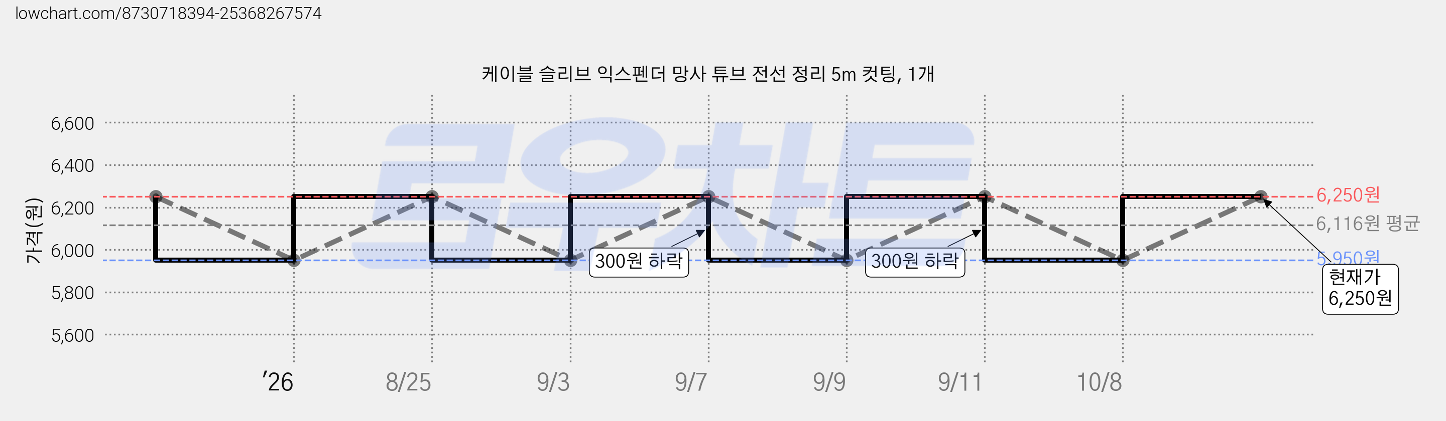 케이블 슬리브 익스펜더 망사 튜브 전선 정리 5m 컷팅, 1개 가격 변동 차트, 현재가 6,250원, 관측 최저가 5,950원
