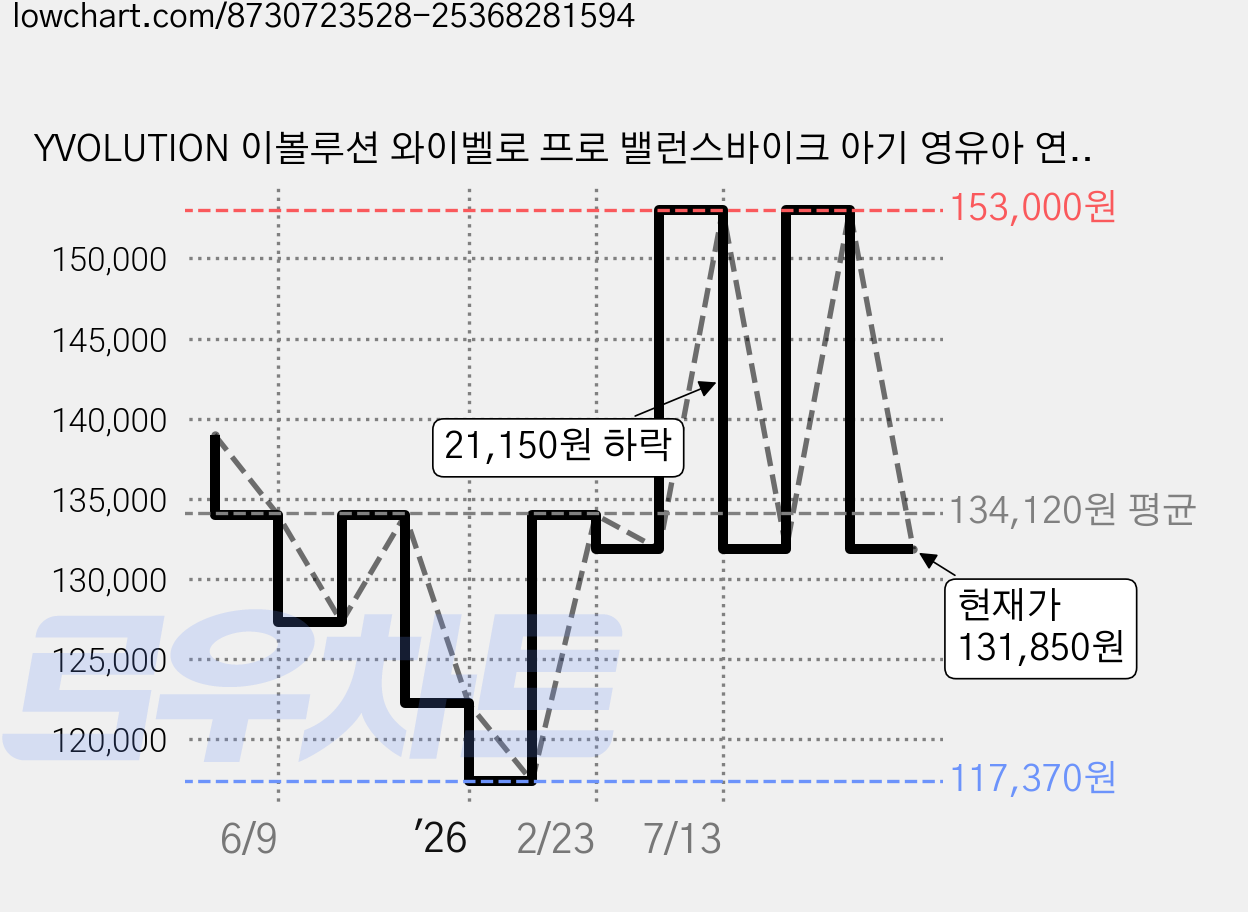 YVOLUTION 이볼루션 와이벨로 프로 밸런스바이크 아기 영유아 연습 자전거, 1개, 90cm, 화이트 가격 변동 차트, 현재가 131,850원, 관측 최저가 117,370원