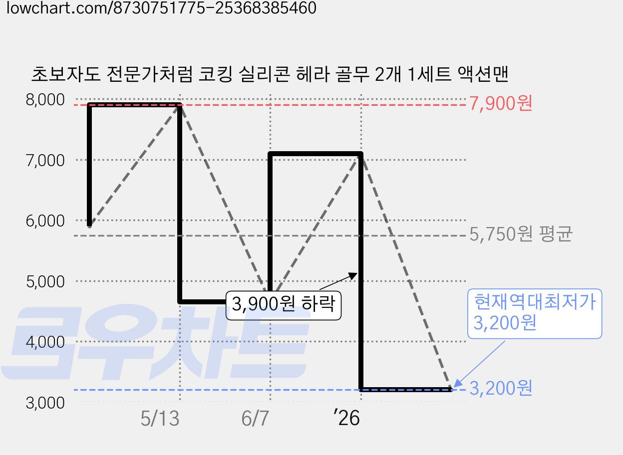 초보자도 전문가처럼 코킹 실리콘 헤라 골무 2개 1세트 액션맨 가격 변동 차트, 현재가 3,200원, 역대최저가