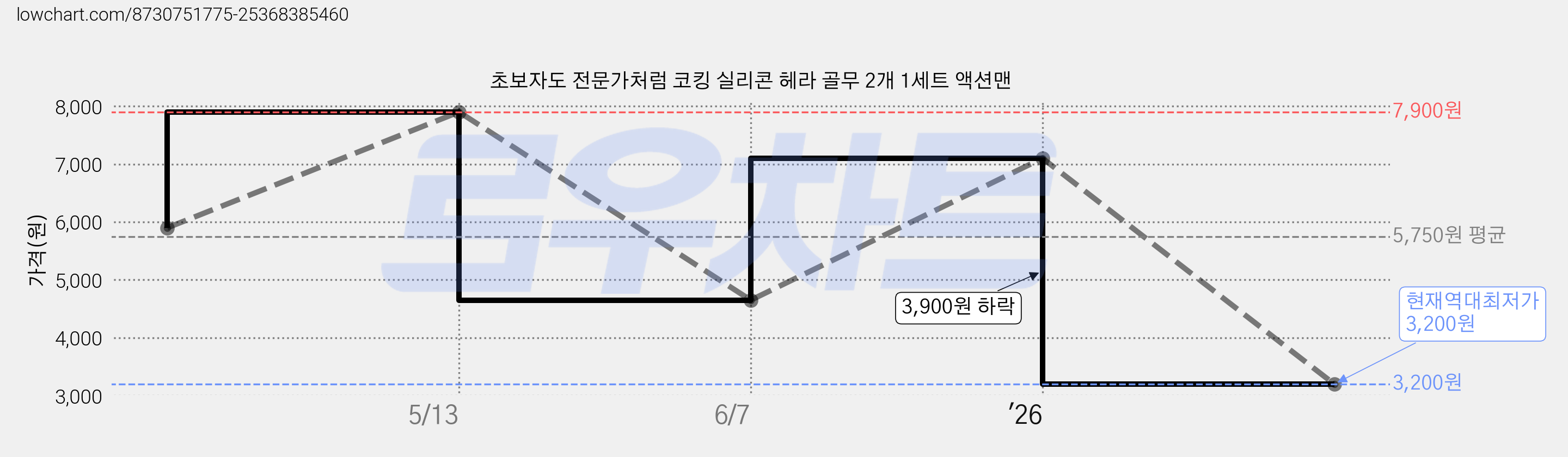 초보자도 전문가처럼 코킹 실리콘 헤라 골무 2개 1세트 액션맨 가격 변동 차트, 현재가 3,200원, 역대최저가