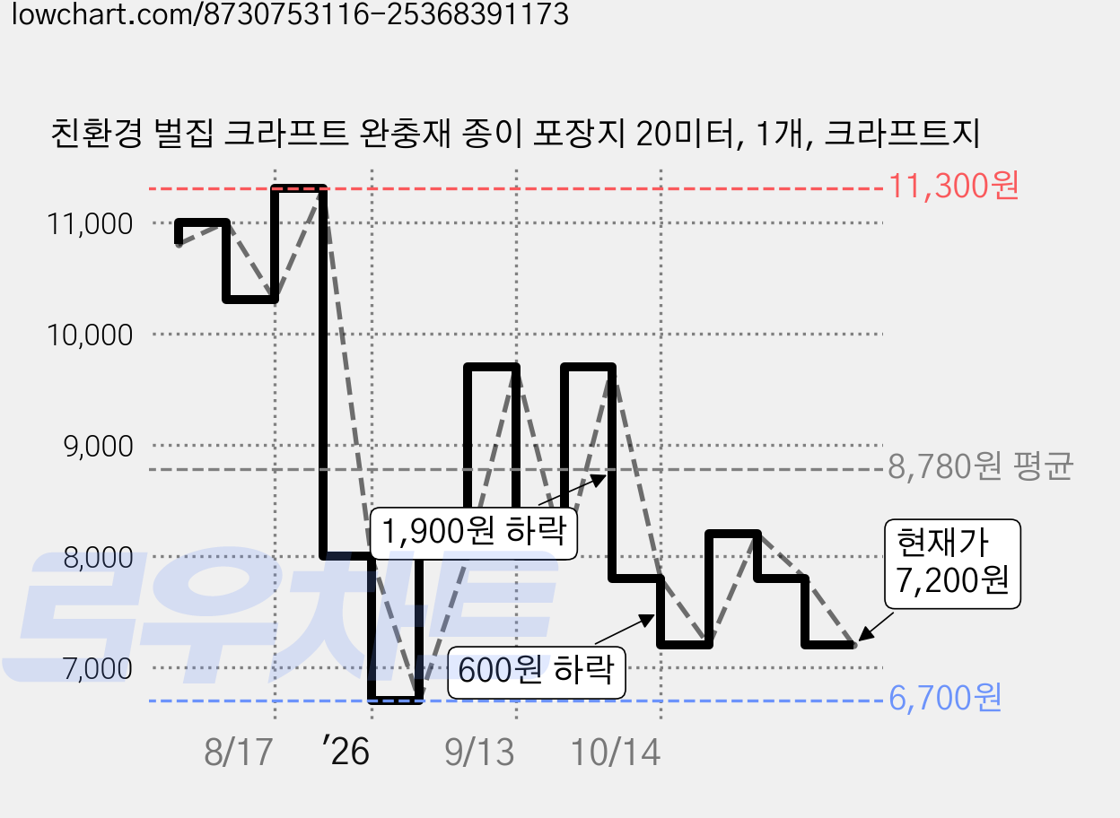 친환경 벌집 크라프트 완충재 종이 포장지 20미터, 1개, 크라프트지 가격 변동 차트, 현재가 7,200원, 관측 최저가 6,700원
