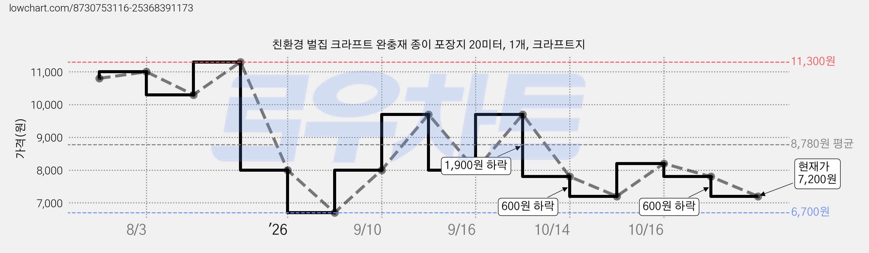 친환경 벌집 크라프트 완충재 종이 포장지 20미터, 1개, 크라프트지 가격 변동 차트, 현재가 7,200원, 관측 최저가 6,700원