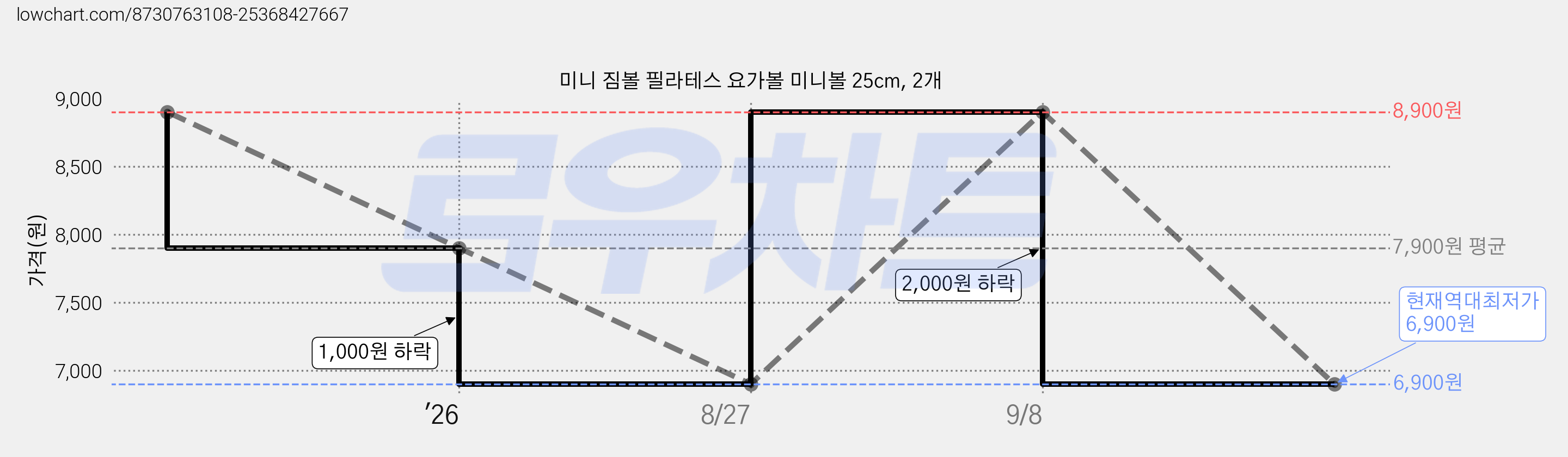미니 짐볼 필라테스 요가볼 미니볼 25cm, 2개 가격 변동 차트, 현재가 6,900원, 역대최저가