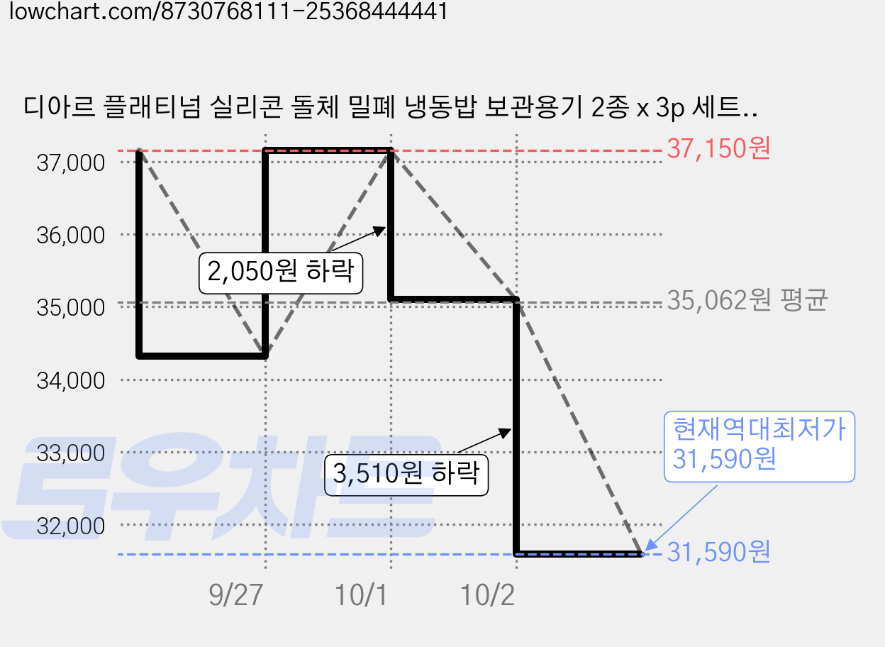 디아르 플래티넘 실리콘 돌체 밀폐 냉동밥 보관용기 2종 x 3p 세트, 1세트, 밀폐용기 오트밀베이지 200ml x 3p + 핑크베이지 200ml x 3p 가격 변동 차트, 현재가 31,590원, 역대최저가