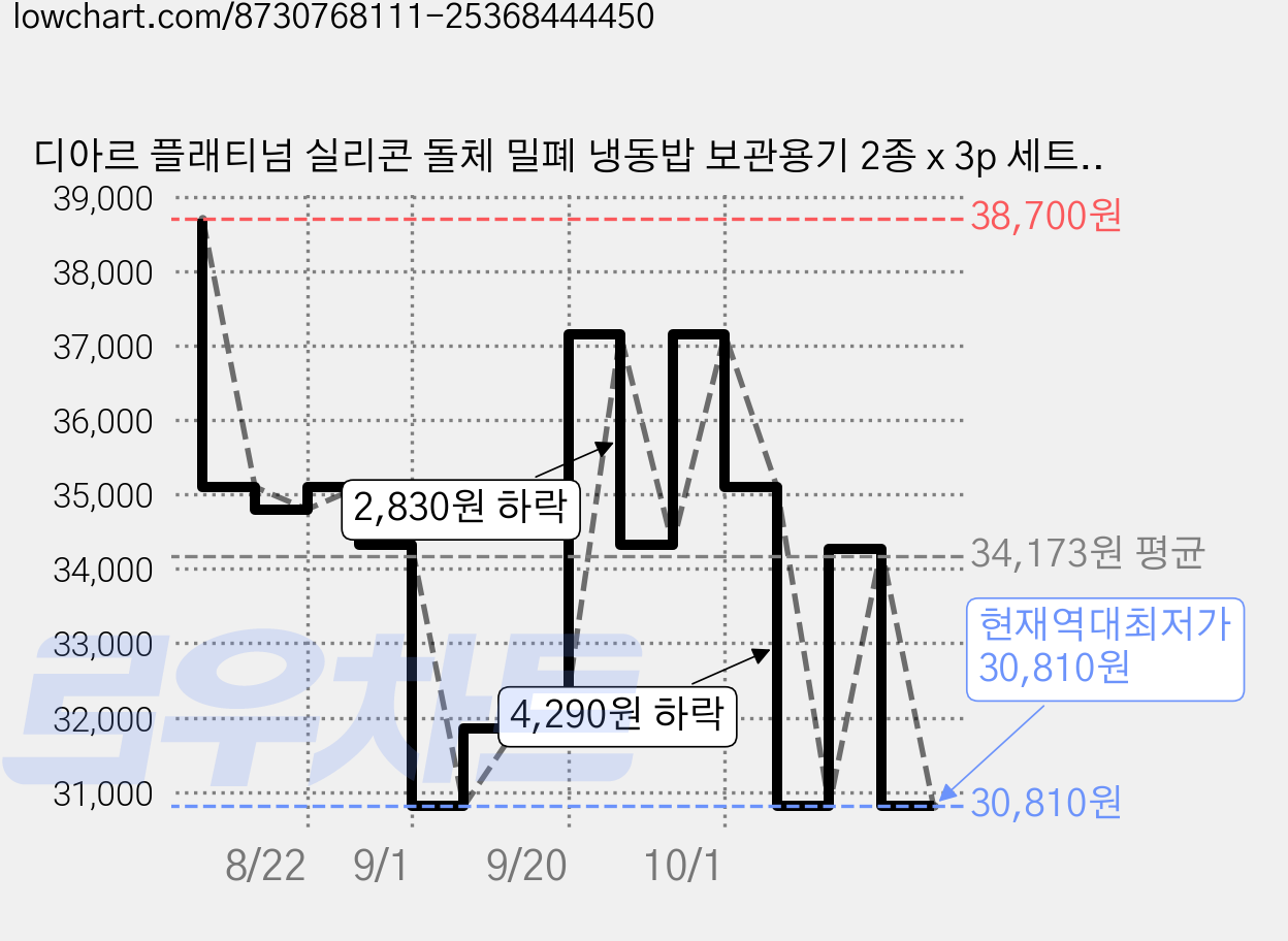 디아르 플래티넘 실리콘 돌체 밀폐 냉동밥 보관용기 2종 x 3p 세트, 1세트, 밀폐용기 베이비핑크 200ml x 3p + 아이보리 200ml x 3p 가격 변동 차트, 현재가 30,810원, 역대최저가