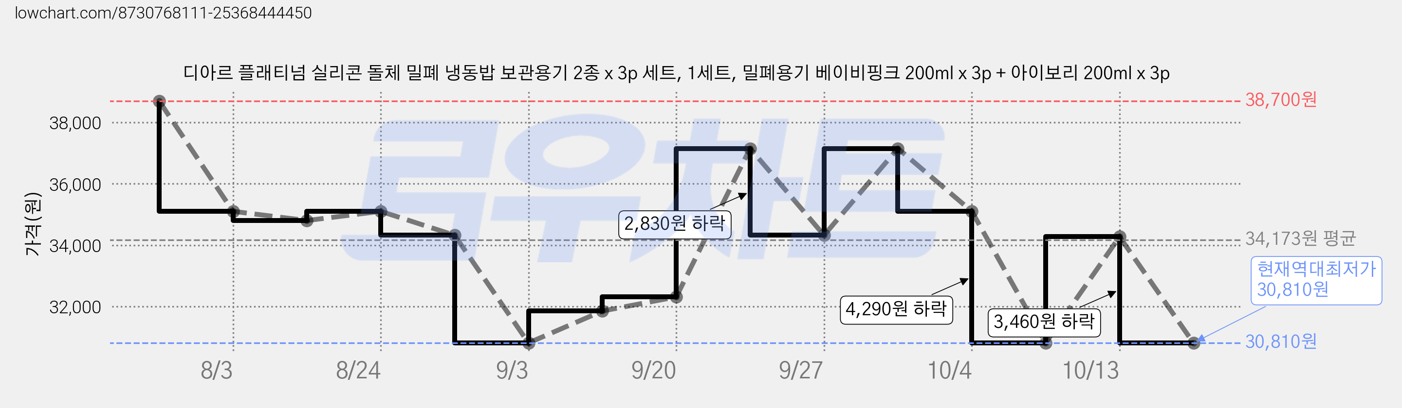 디아르 플래티넘 실리콘 돌체 밀폐 냉동밥 보관용기 2종 x 3p 세트, 1세트, 밀폐용기 베이비핑크 200ml x 3p + 아이보리 200ml x 3p 가격 변동 차트, 현재가 30,810원, 역대최저가