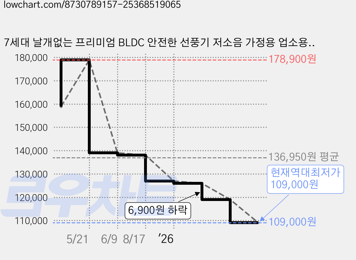 7세대 날개없는 프리미엄 BLDC 안전한 선풍기 저소음 가정용 업소용 사무실용 스탠드형, 크림 화이트 PREMIUM 가격 변동 차트, 현재가 109,000원, 역대최저가