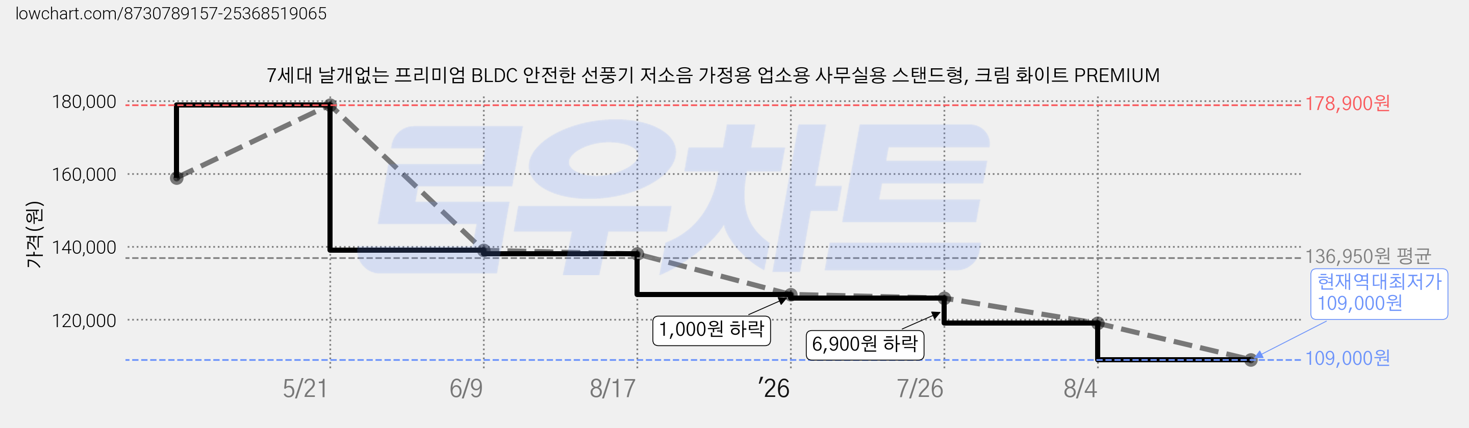 7세대 날개없는 프리미엄 BLDC 안전한 선풍기 저소음 가정용 업소용 사무실용 스탠드형, 크림 화이트 PREMIUM 가격 변동 차트, 현재가 109,000원, 역대최저가