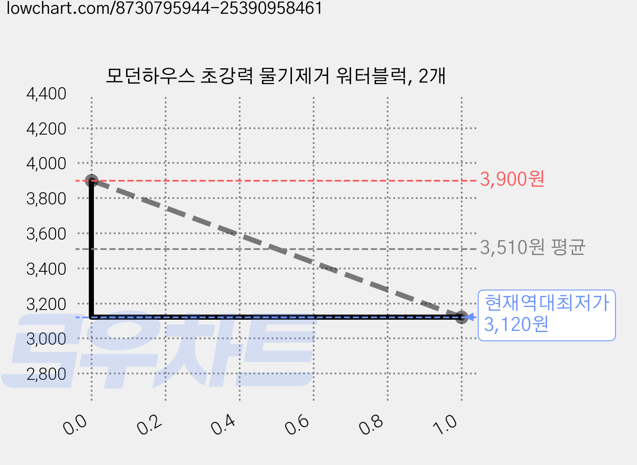 모던하우스 초강력 물기제거 워터블럭, 2개 가격 변동 차트, 현재가 3,120원, 역대최저가