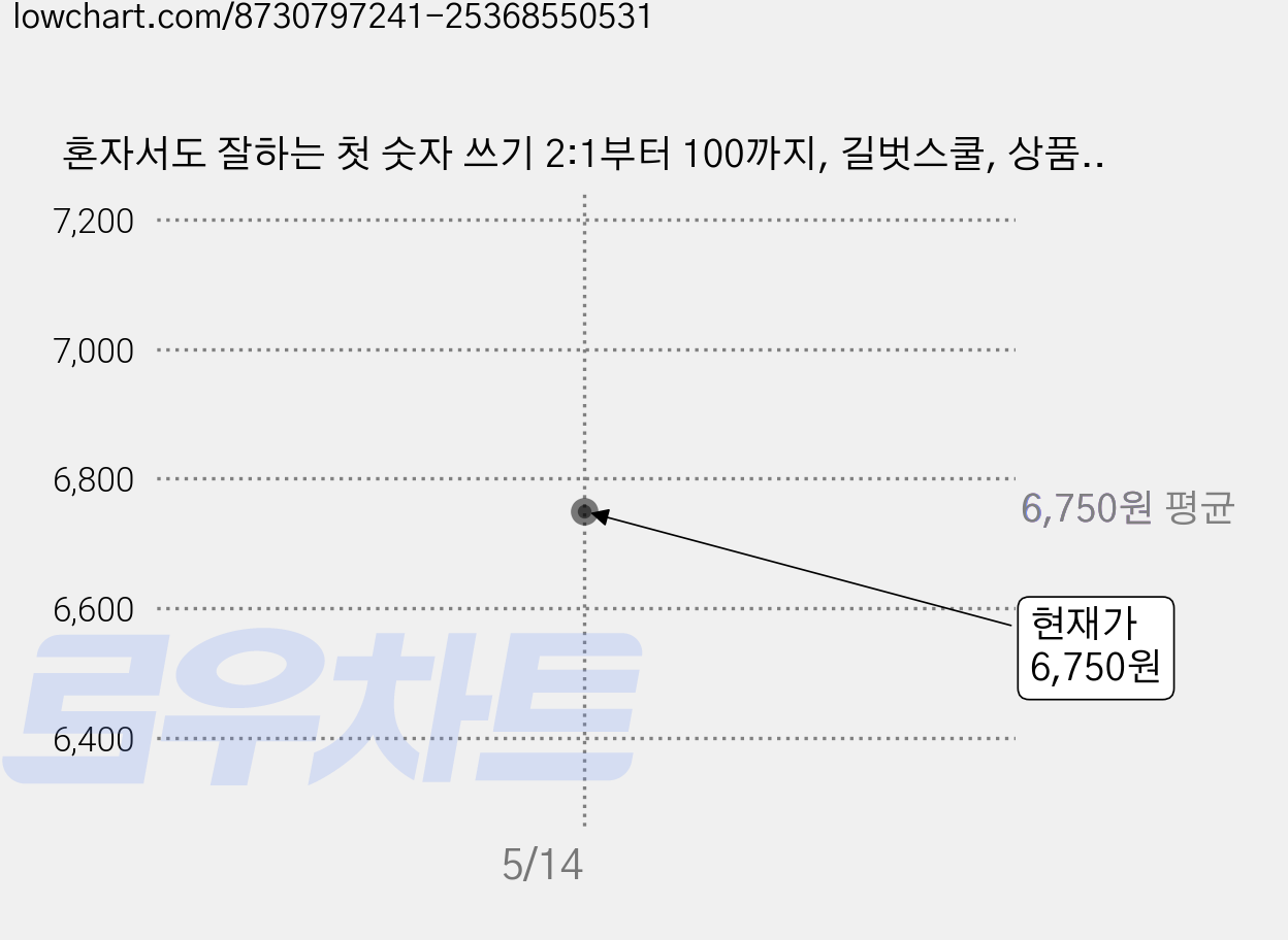 혼자서도 잘하는 첫 숫자 쓰기 2:1부터 100까지, 길벗스쿨, 상품상세 설명 참조 가격 변동 차트, 현재가 6,750원