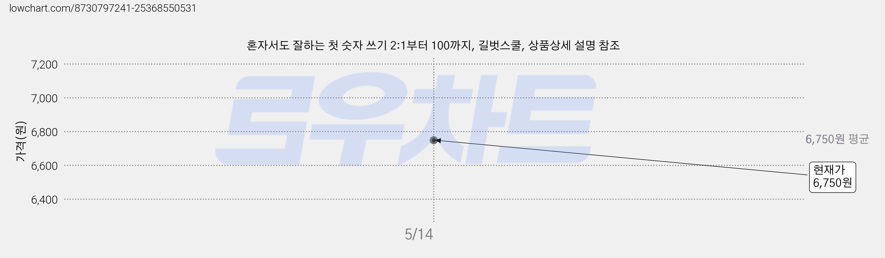 혼자서도 잘하는 첫 숫자 쓰기 2:1부터 100까지, 길벗스쿨, 상품상세 설명 참조 가격 변동 차트, 현재가 6,750원