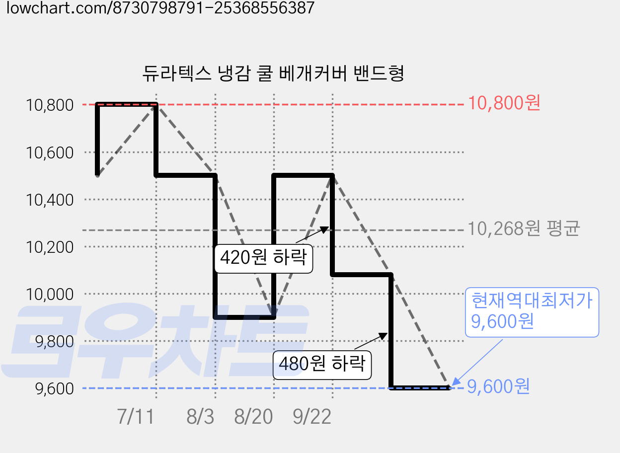 듀라텍스 냉감 쿨 베개커버 밴드형 가격 변동 차트, 현재가 9,600원, 역대최저가