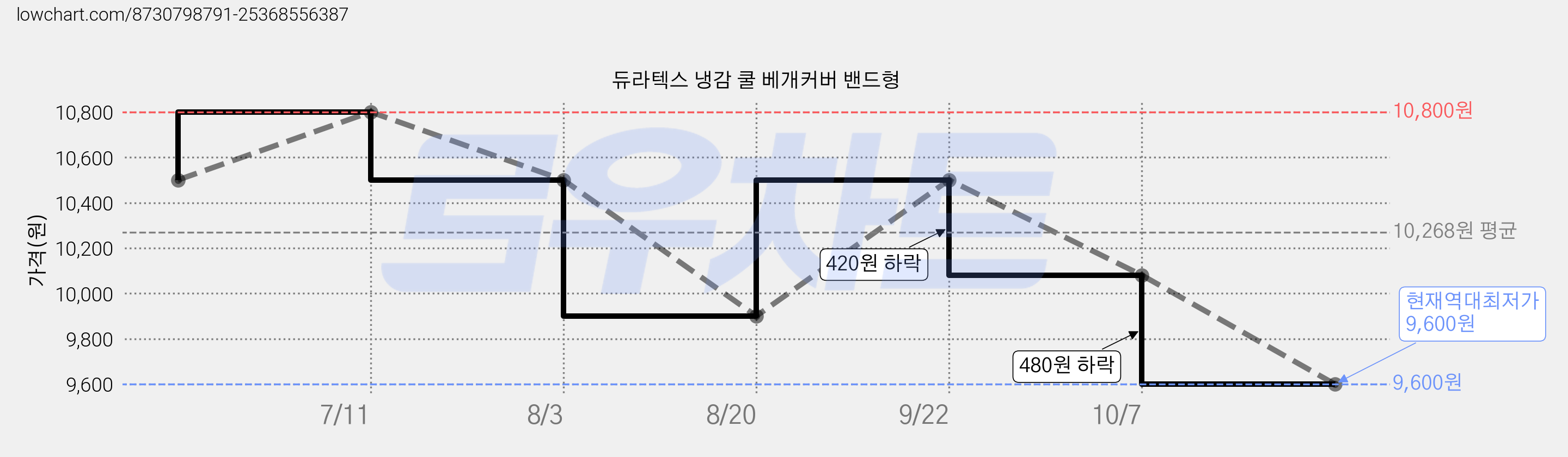 듀라텍스 냉감 쿨 베개커버 밴드형 가격 변동 차트, 현재가 9,600원, 역대최저가