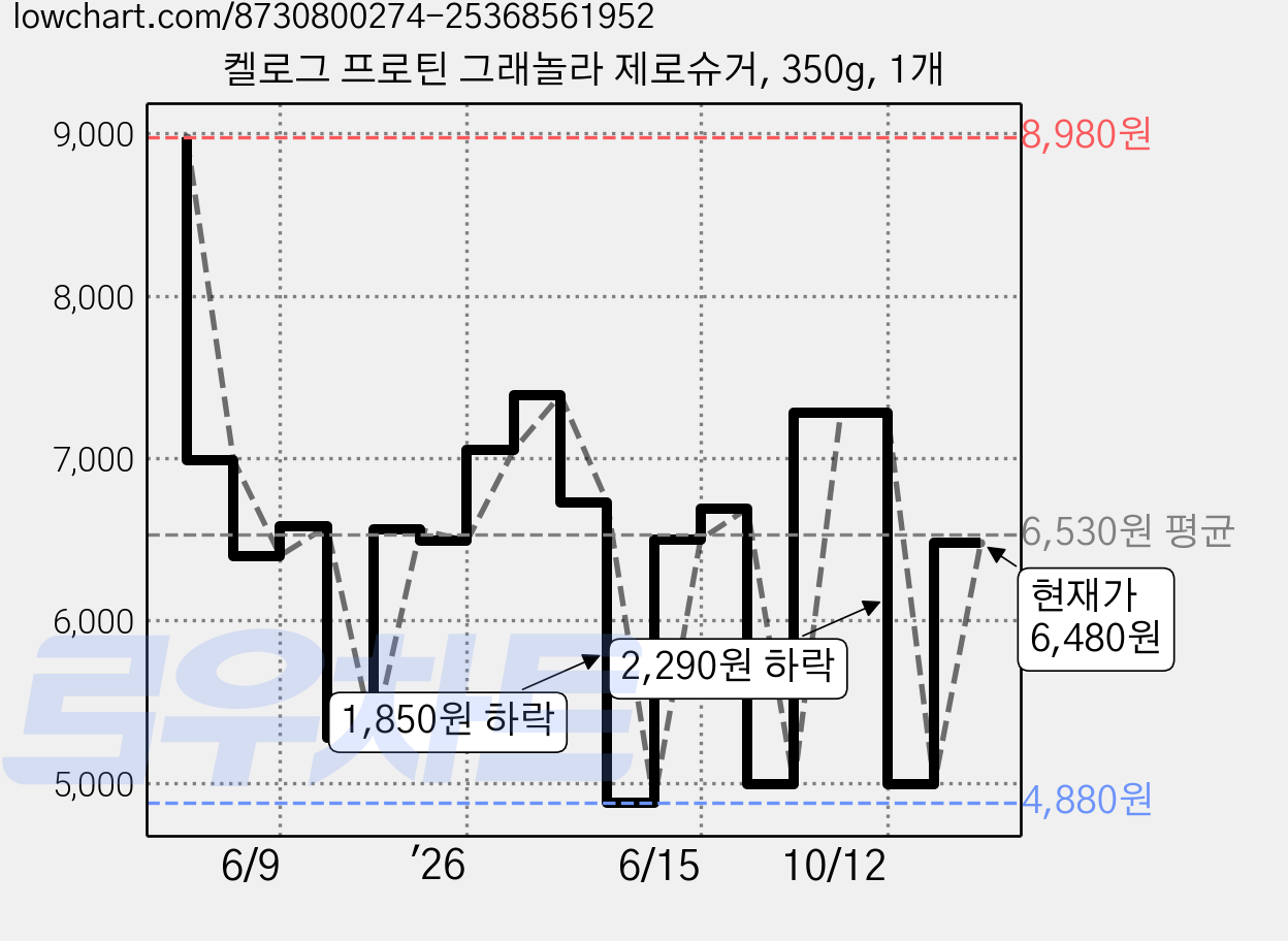 켈로그 프로틴 그래놀라 제로슈거, 350g, 1개 가격 변동 차트, 현재가 6,480원, 관측 최저가 4,880원