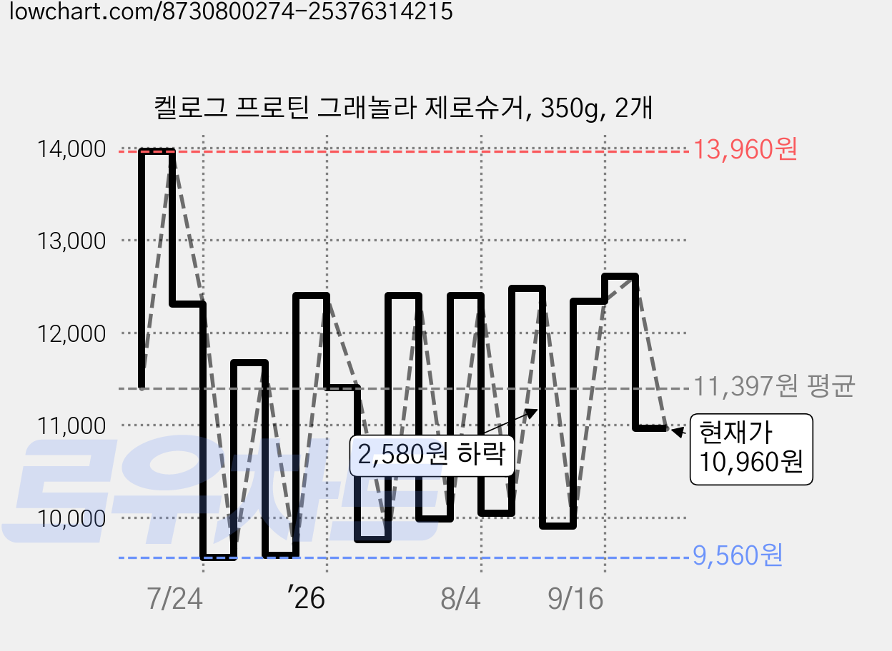켈로그 프로틴 그래놀라 제로슈거, 350g, 2개 가격 변동 차트, 현재가 10,960원, 관측 최저가 9,560원