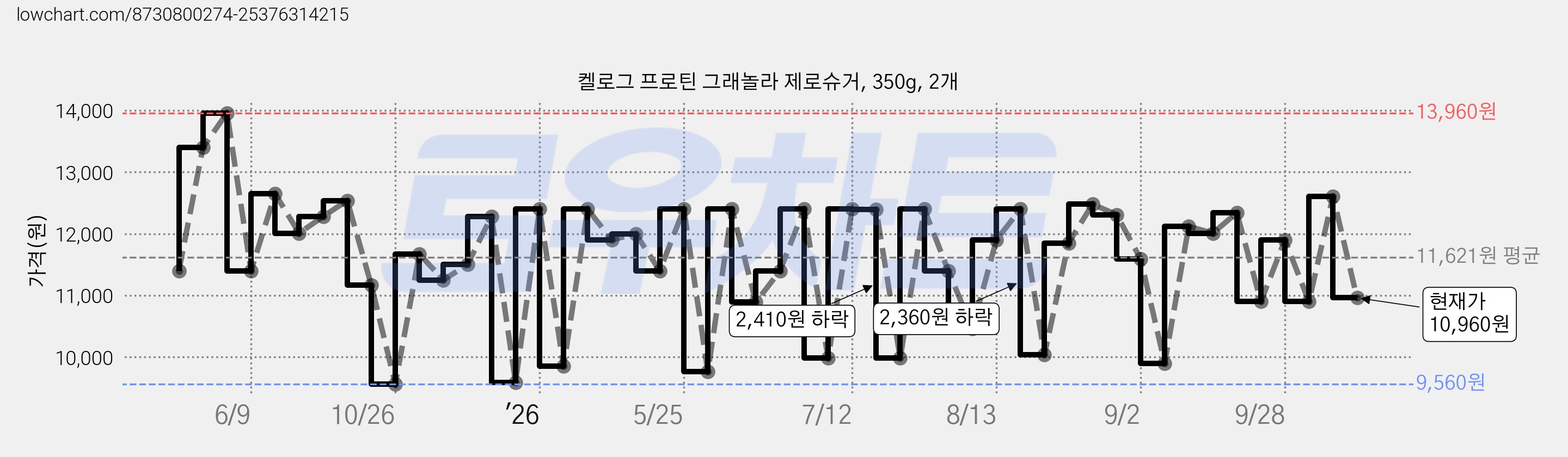 켈로그 프로틴 그래놀라 제로슈거, 350g, 2개 가격 변동 차트, 현재가 10,960원, 관측 최저가 9,560원