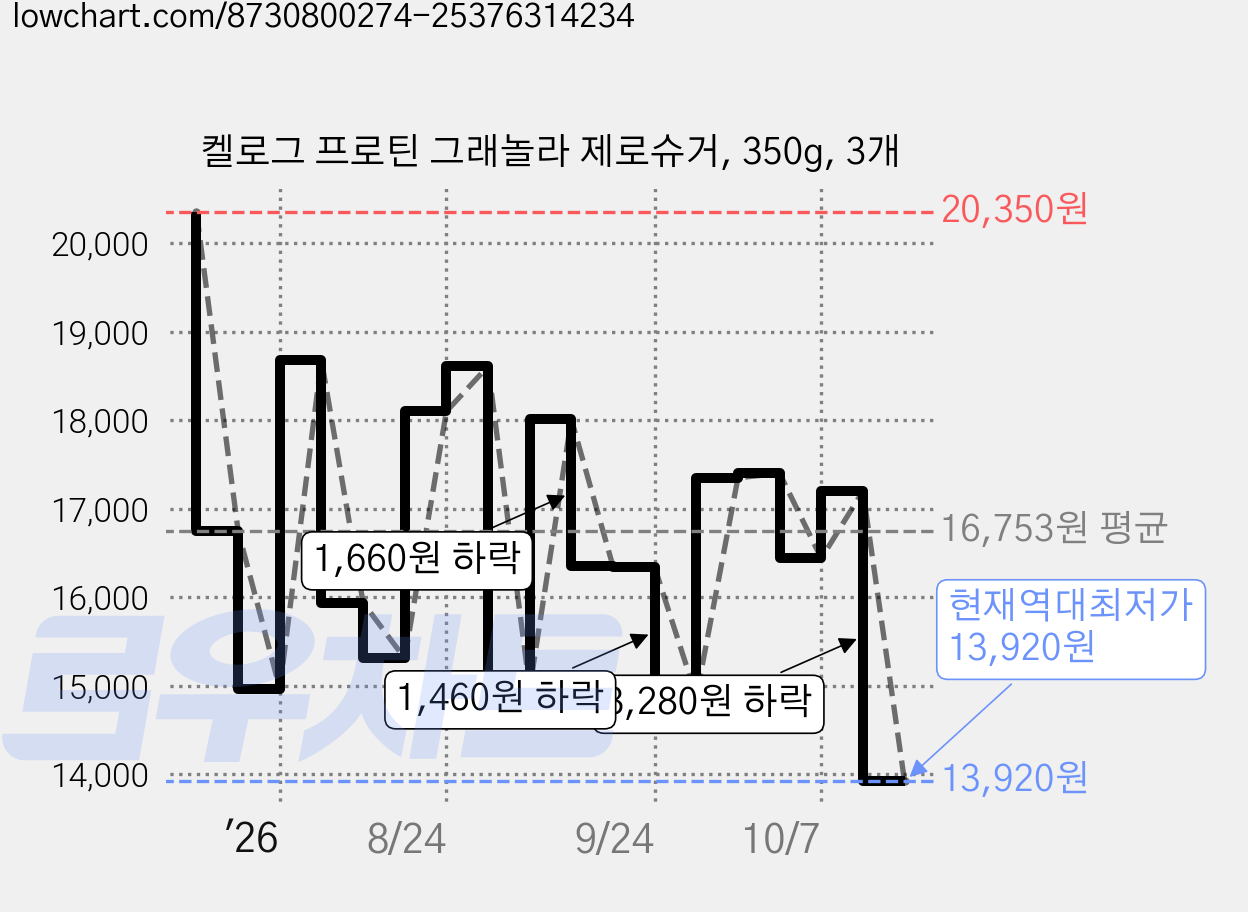 켈로그 프로틴 그래놀라 제로슈거, 350g, 3개 가격 변동 차트, 현재가 13,920원, 역대최저가