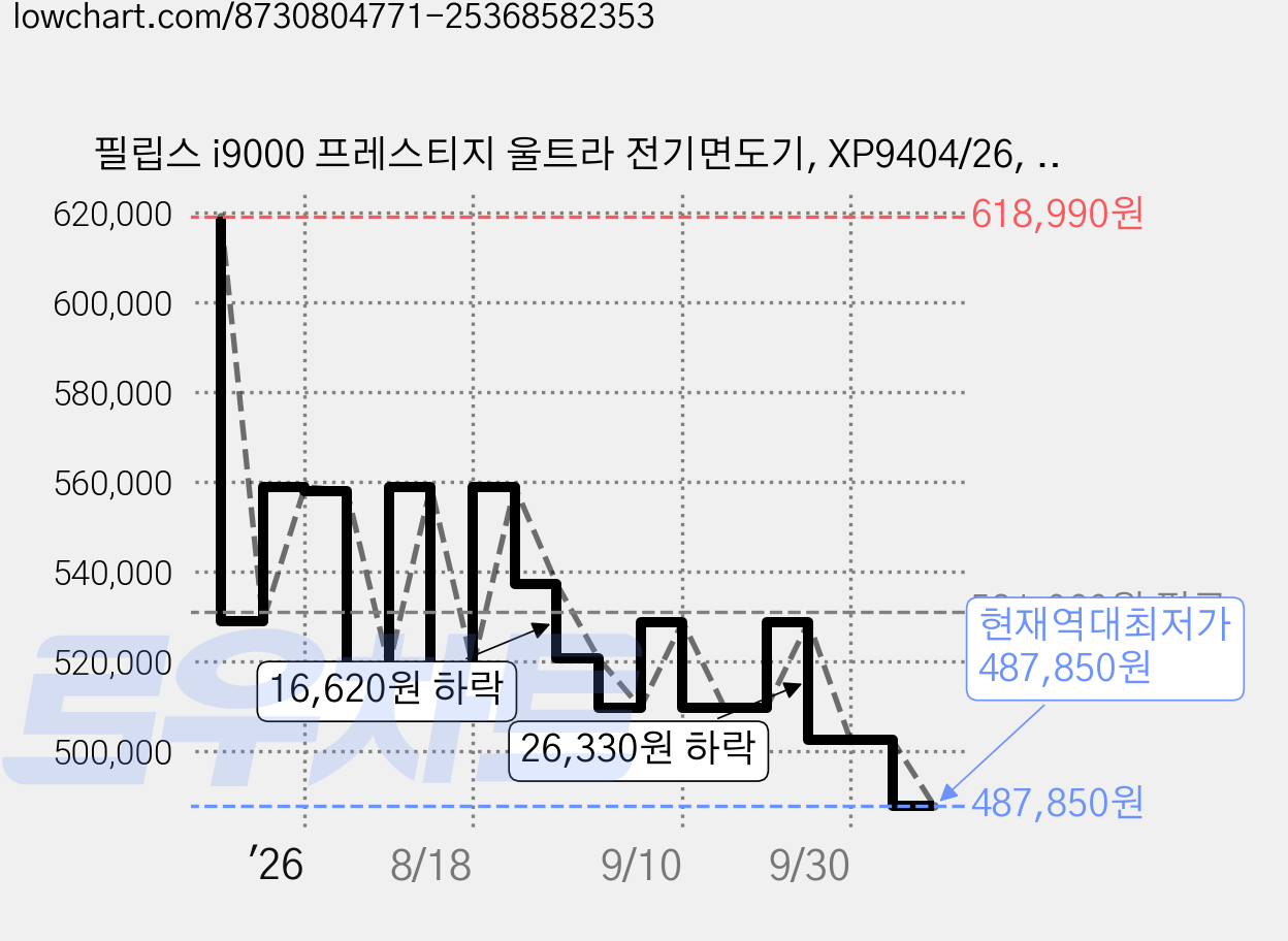 필립스 i9000 프레스티지 울트라 전기면도기, XP9404/26, 크롬 가격 변동 차트, 현재가 487,850원, 역대최저가