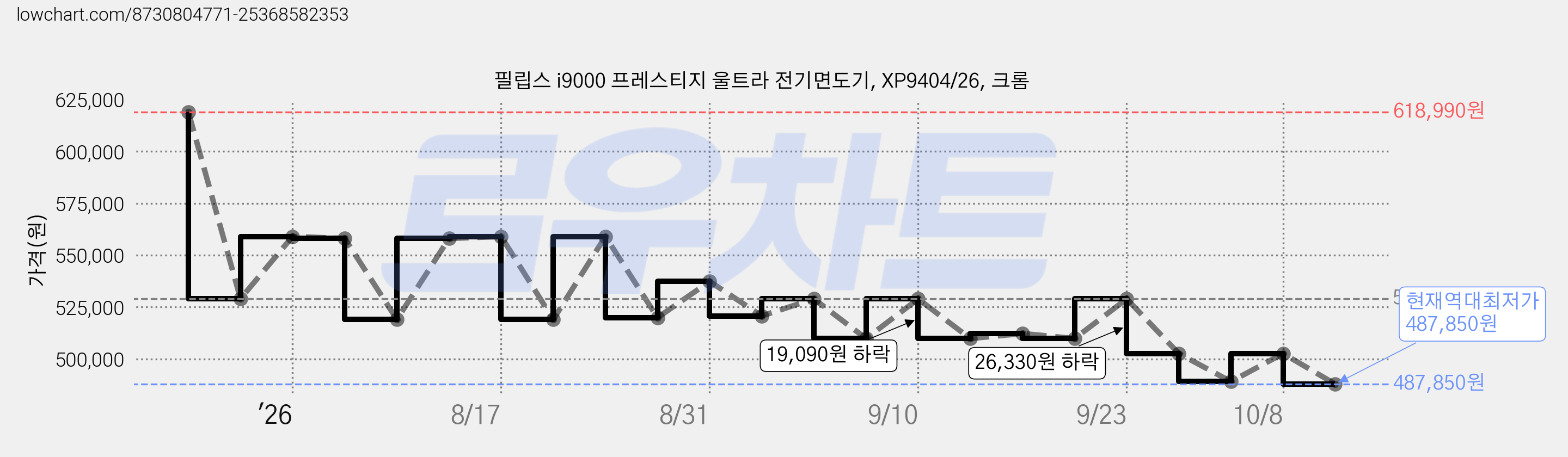 필립스 i9000 프레스티지 울트라 전기면도기, XP9404/26, 크롬 가격 변동 차트, 현재가 487,850원, 역대최저가