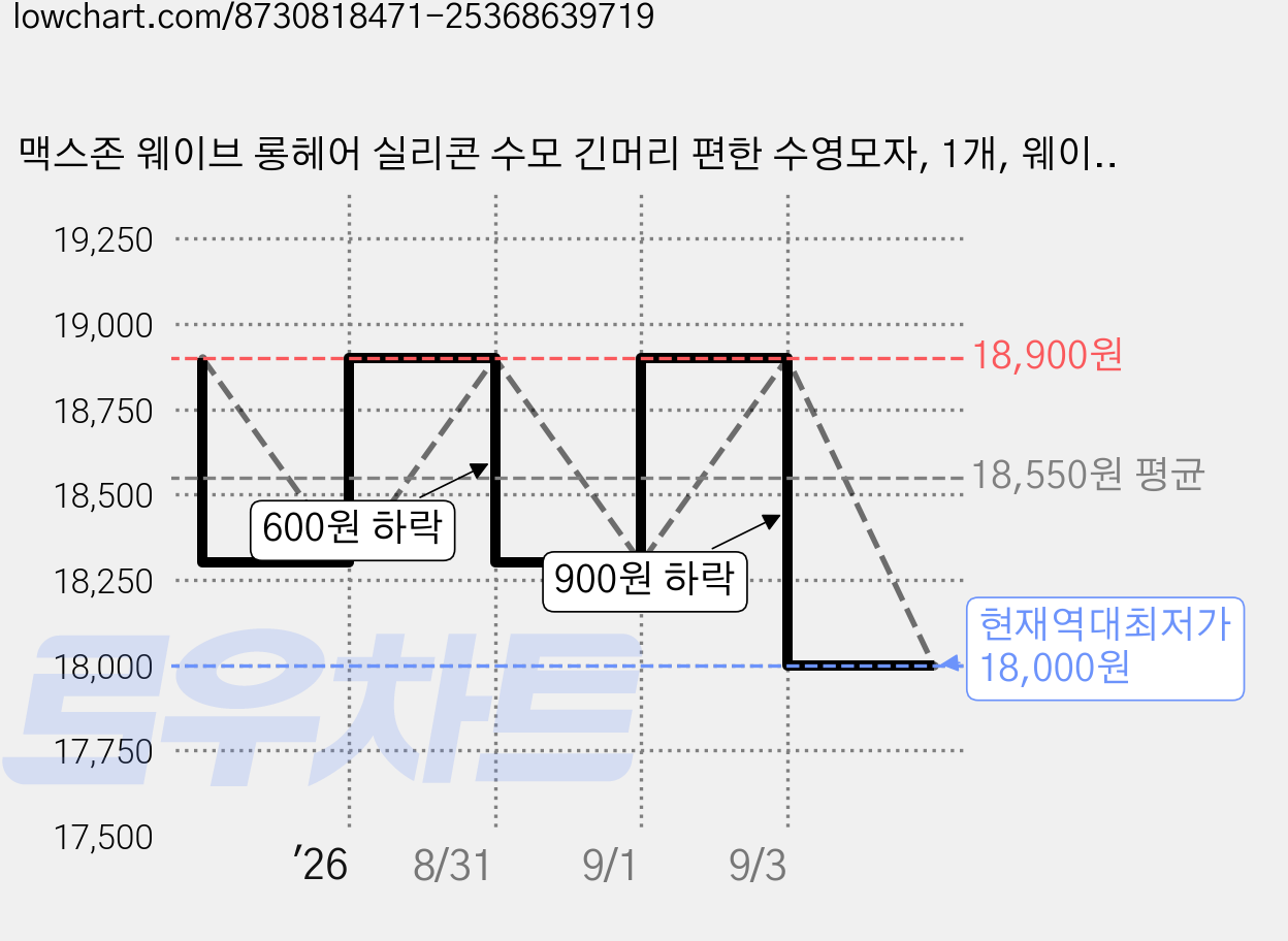 맥스존 웨이브 롱헤어 실리콘 수모 긴머리 편한 수영모자, 1개, 웨이브솜사탕 가격 변동 차트, 현재가 18,000원, 역대최저가