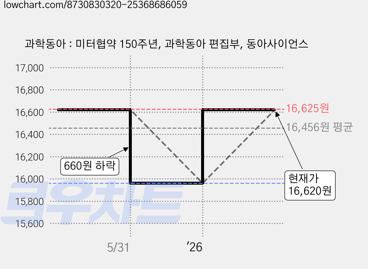 과학동아 : 미터협약 150주년, 과학동아 편집부, 동아사이언스 가격 변동 차트, 현재가 16,620원, 관측 최저가 15,960원