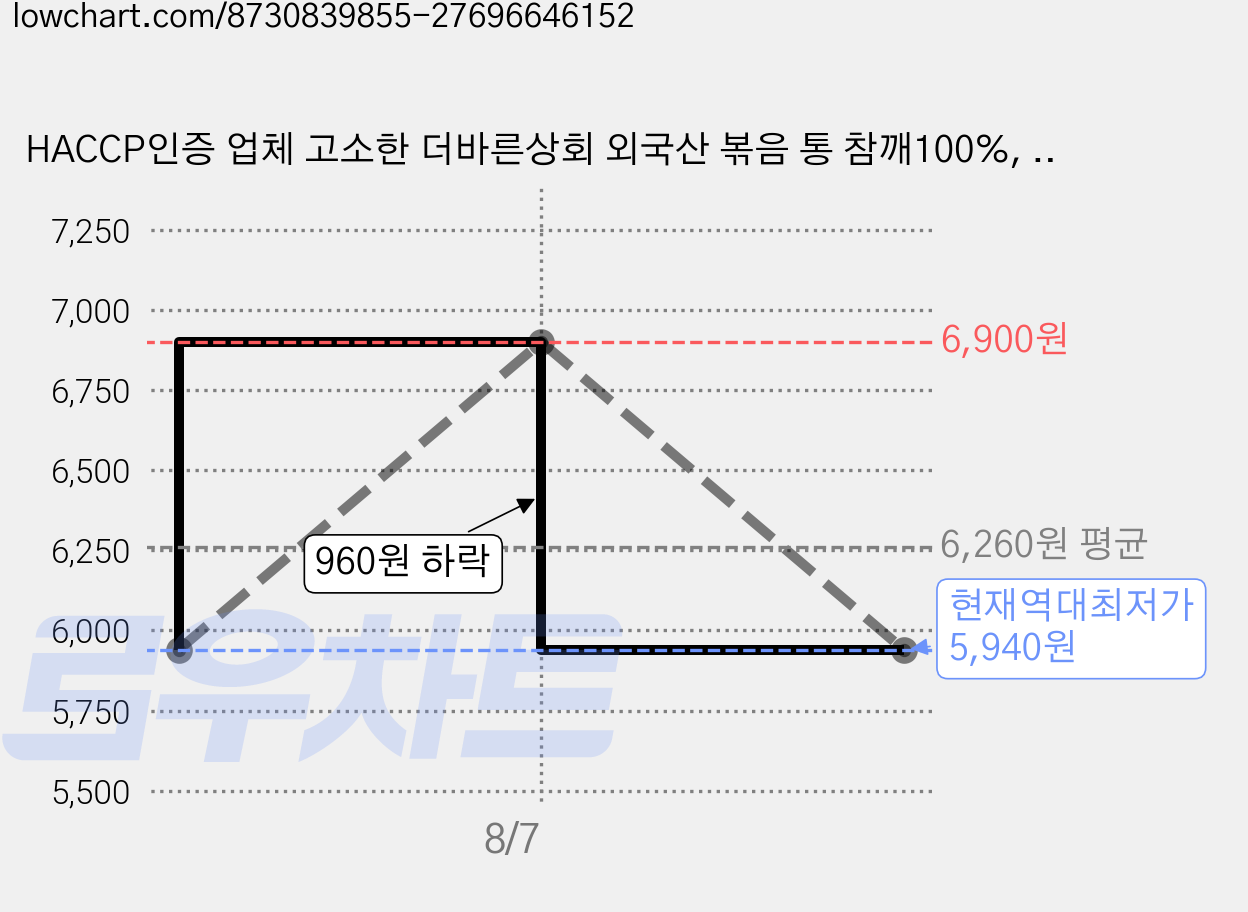 HACCP인증 업체 고소한 더바른상회 외국산 볶음 통 참깨100%, 1개, 500g 가격 변동 차트, 현재가 5,940원, 역대최저가