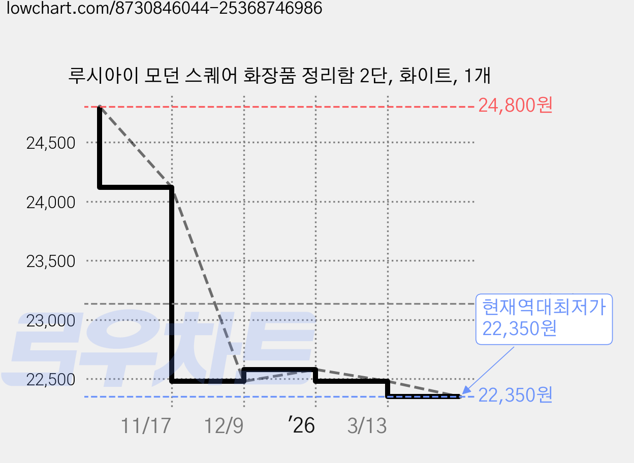 루시아이 모던 스퀘어 화장품 정리함 2단, 화이트, 1개 가격 변동 차트, 현재가 22,350원, 역대최저가