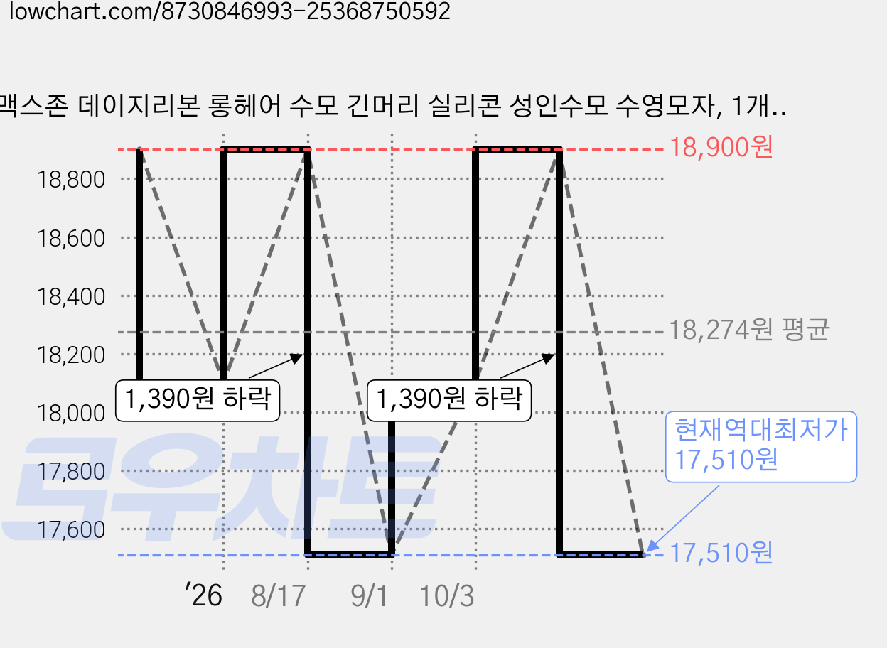 맥스존 데이지리본 롱헤어 수모 긴머리 실리콘 성인수모 수영모자, 1개, 데이지리본 그린 가격 변동 차트, 현재가 17,510원, 역대최저가