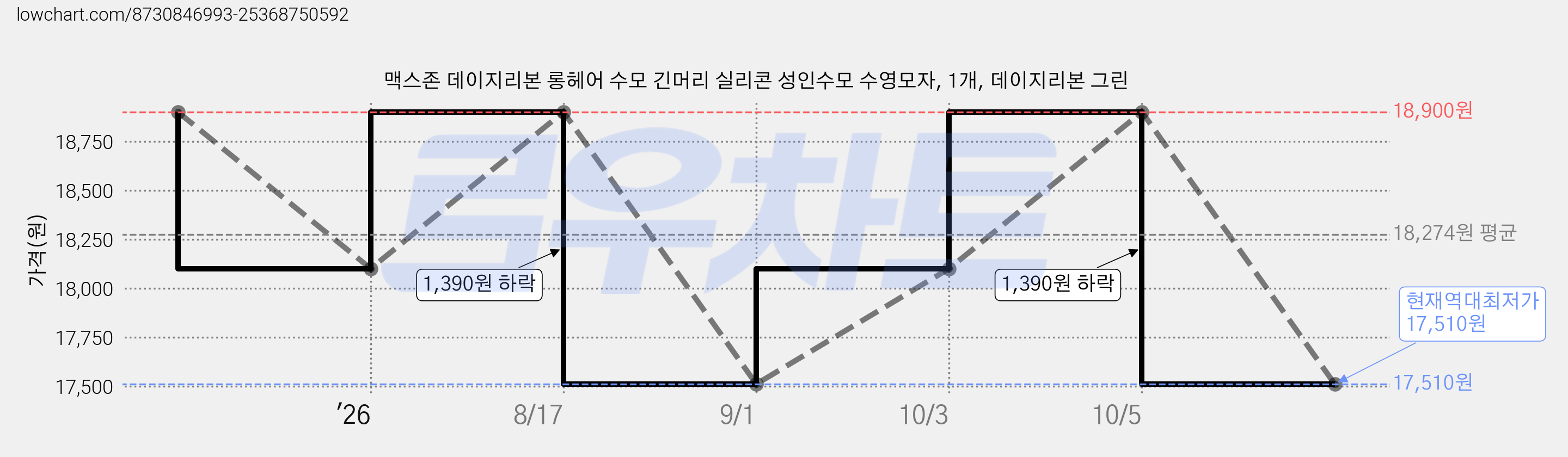 맥스존 데이지리본 롱헤어 수모 긴머리 실리콘 성인수모 수영모자, 1개, 데이지리본 그린 가격 변동 차트, 현재가 17,510원, 역대최저가