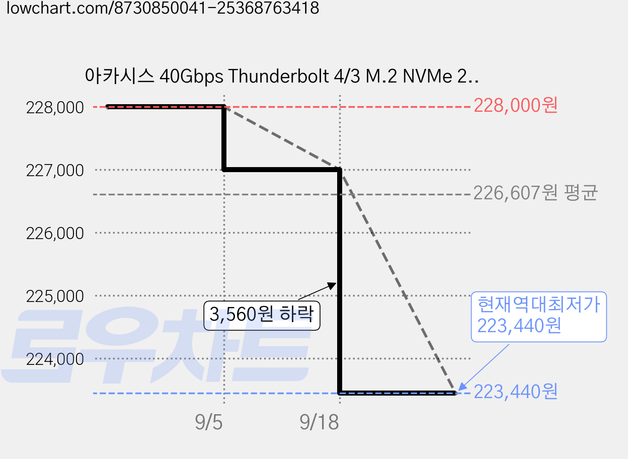 아카시스 40Gbps Thunderbolt 4/3 M.2 NVMe 2 Bay RAID SSD Enclosure, TBU-405ProMAX, 1개 가격 변동 차트, 현재가 223,440원, 역대최저가