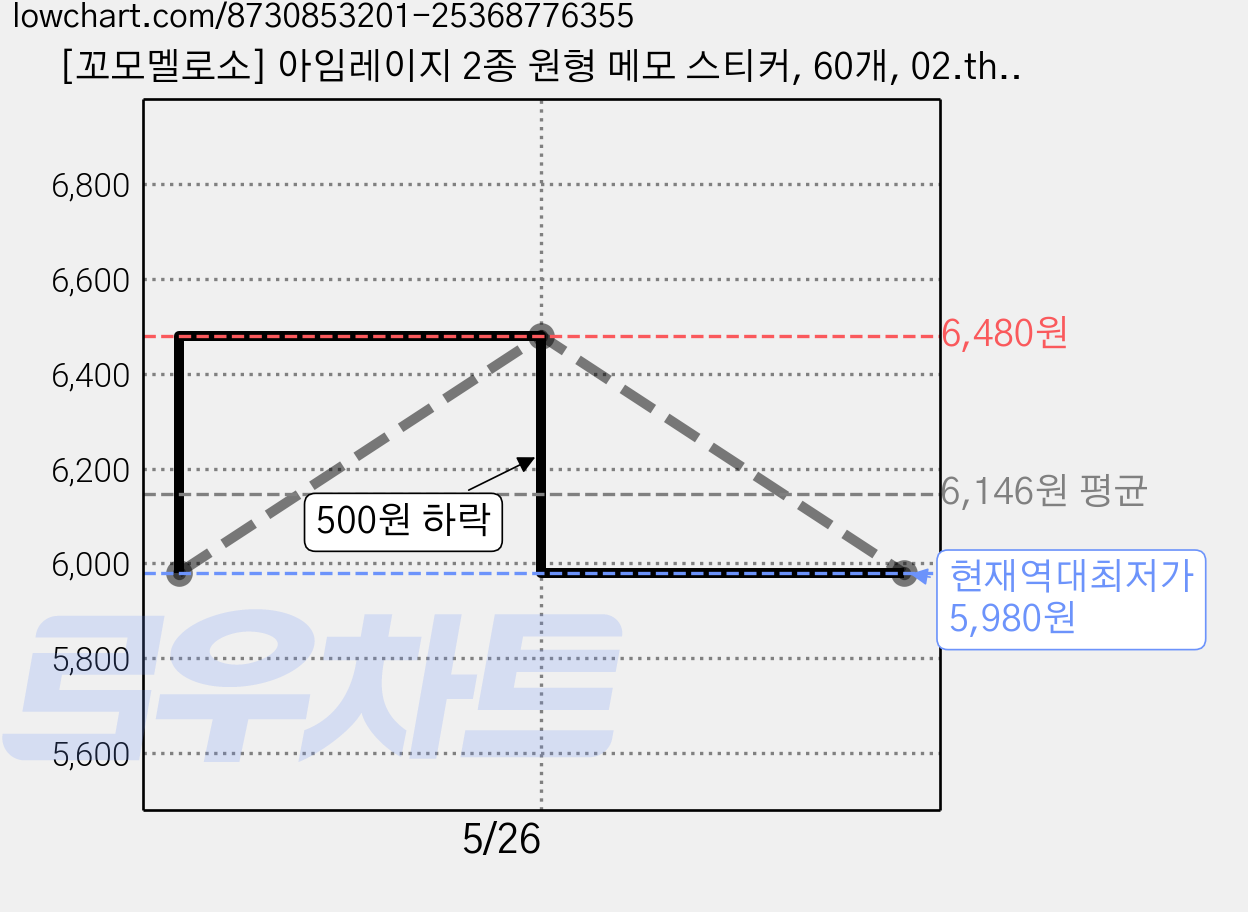 [꼬모멜로소] 아임레이지 2종 원형 메모 스티커, 60개, 02.thank you (플라워) 가격 변동 차트, 현재가 5,980원, 역대최저가