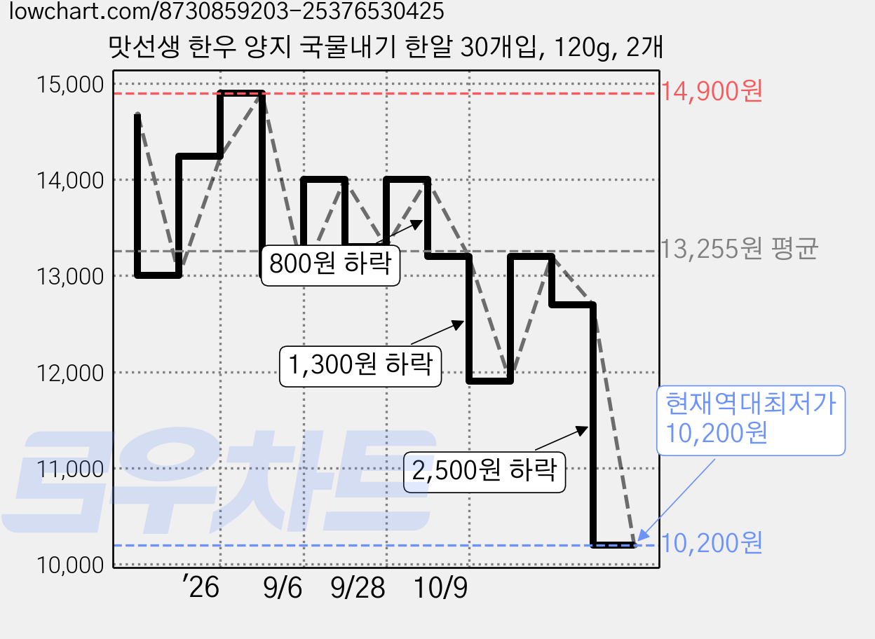 맛선생 한우 양지 국물내기 한알 30개입, 120g, 2개 가격 변동 차트, 현재가 10,200원, 역대최저가
