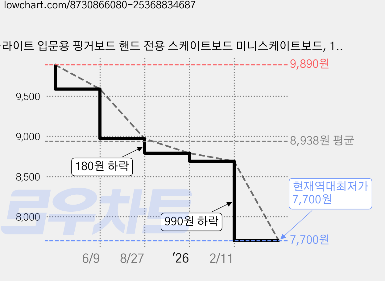 클라이트 입문용 핑거보드 핸드 전용 스케이트보드 미니스케이트보드, 1개, 블랙 휠 가격 변동 차트, 현재가 7,700원, 역대최저가