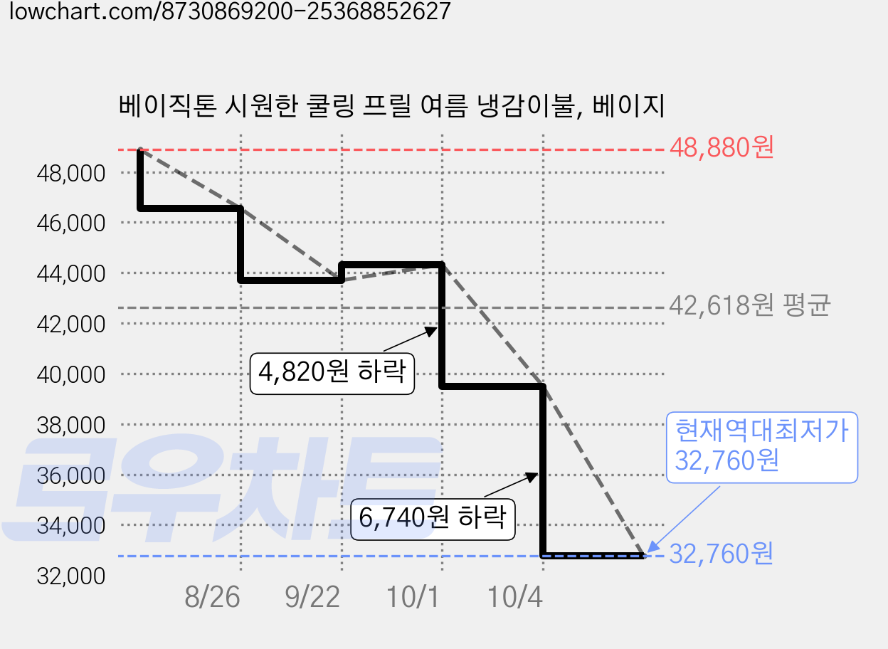 베이직톤 시원한 쿨링 프릴 여름 냉감이불, 베이지 가격 변동 차트, 현재가 32,760원, 역대최저가