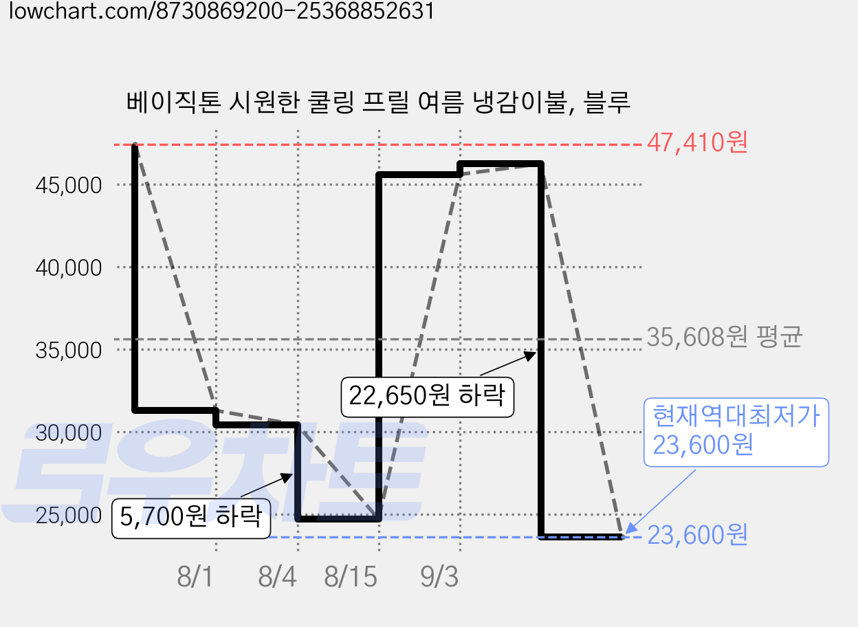 베이직톤 시원한 쿨링 프릴 여름 냉감이불, 블루 가격 변동 차트, 현재가 23,600원, 역대최저가