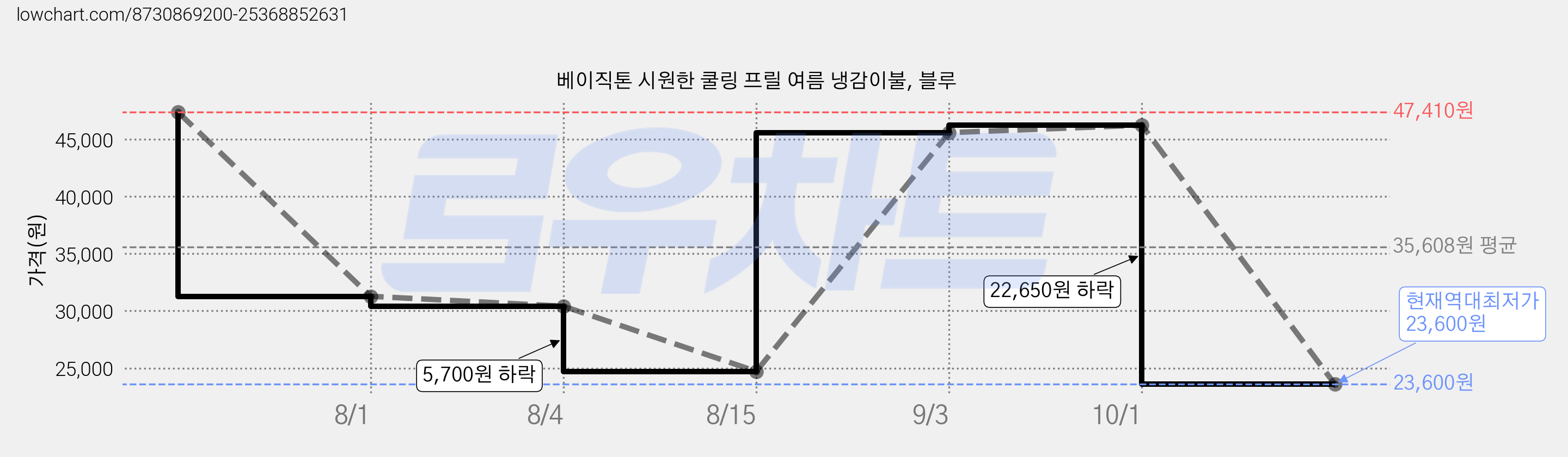 베이직톤 시원한 쿨링 프릴 여름 냉감이불, 블루 가격 변동 차트, 현재가 23,600원, 역대최저가