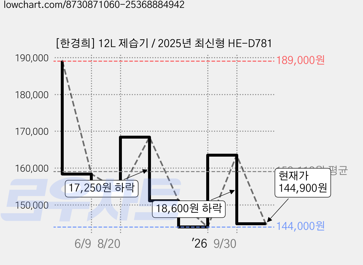 [한경희] 12L 제습기 / 2025년 최신형 HE-D781 가격 변동 차트, 현재가 144,900원, 관측 최저가 144,000원