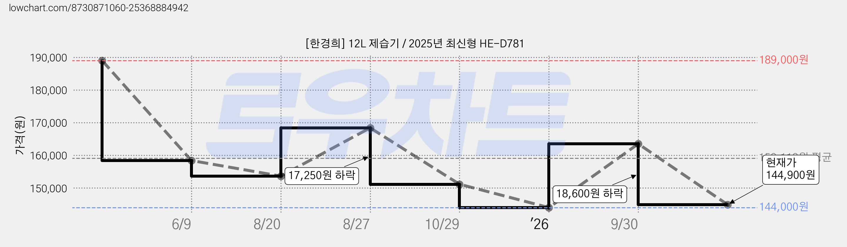 [한경희] 12L 제습기 / 2025년 최신형 HE-D781 가격 변동 차트, 현재가 144,900원, 관측 최저가 144,000원