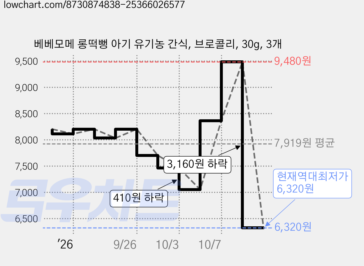 베베모메 롱떡뻥 아기 유기농 간식, 브로콜리, 30g, 3개 가격 변동 차트, 현재가 6,320원, 역대최저가
