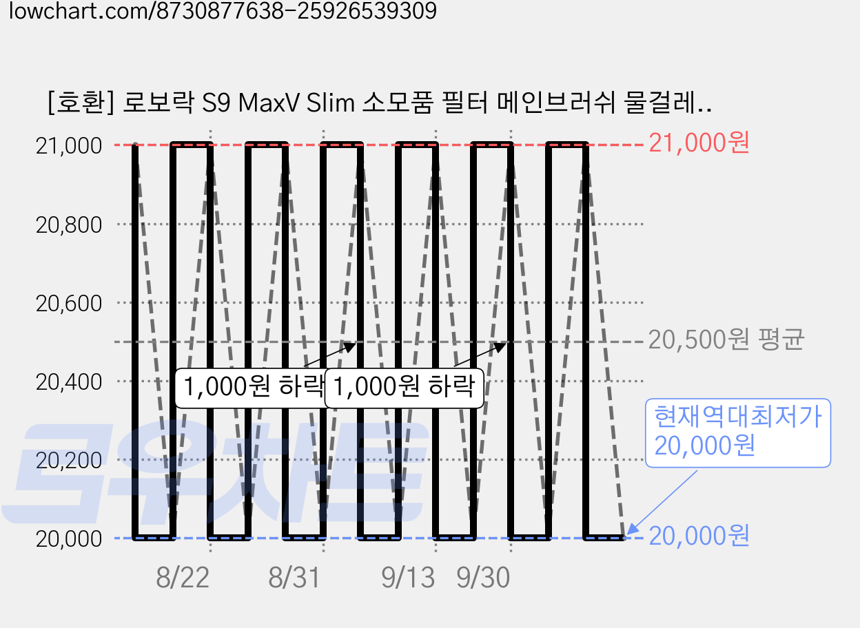[호환] 로보락 S9 MaxV Slim 소모품 필터 메인브러쉬 물걸레 리필 사이드브러쉬 먼지봉투 더스트백, 1세트, 13개입 가격 변동 차트, 현재가 20,000원, 역대최저가