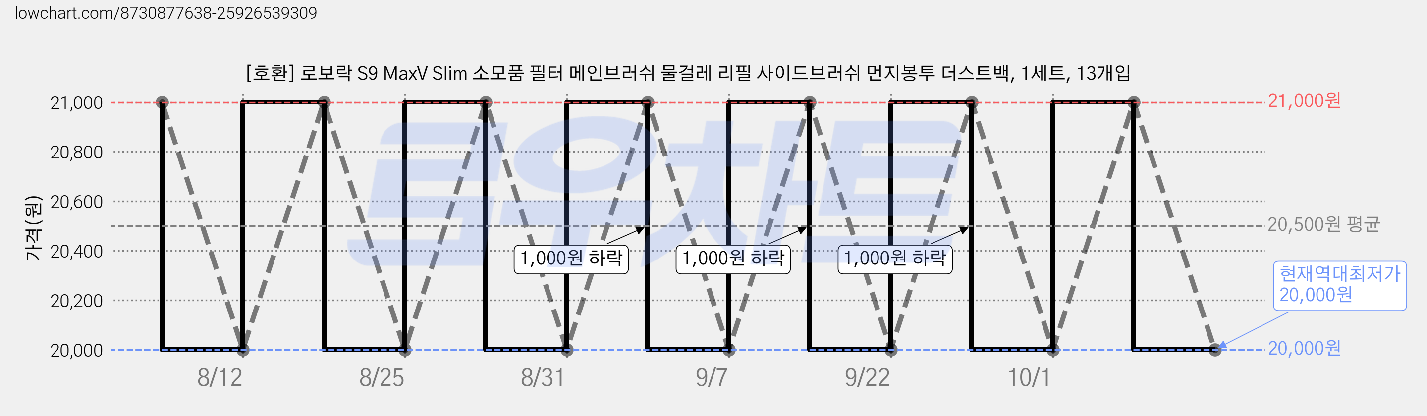 [호환] 로보락 S9 MaxV Slim 소모품 필터 메인브러쉬 물걸레 리필 사이드브러쉬 먼지봉투 더스트백, 1세트, 13개입 가격 변동 차트, 현재가 20,000원, 역대최저가