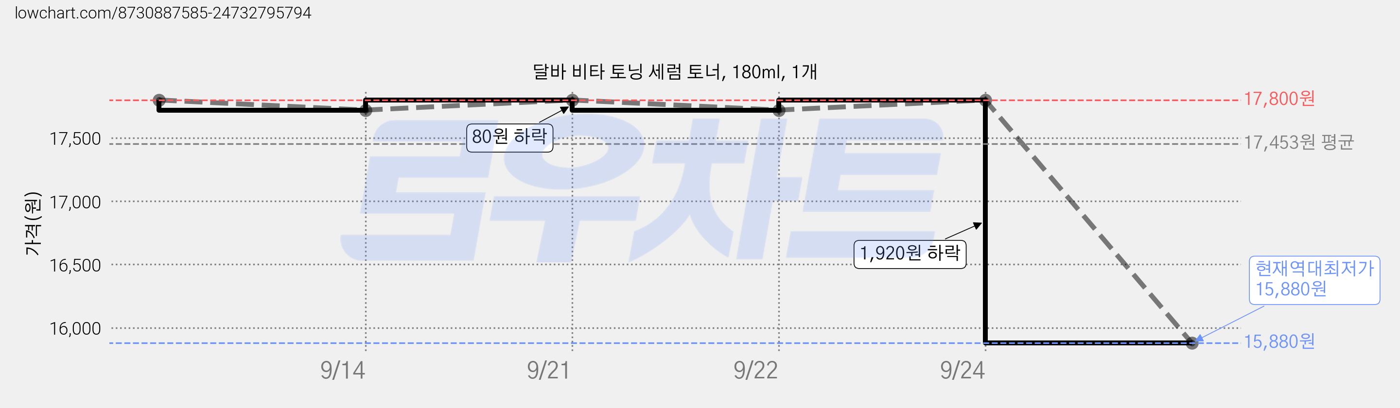 달바 비타 토닝 세럼 토너, 180ml, 1개 가격 변동 차트, 현재가 15,890원, 역대최저가