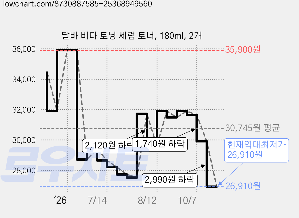 달바 비타 토닝 세럼 토너, 180ml, 2개 가격 변동 차트, 현재가 26,910원, 역대최저가