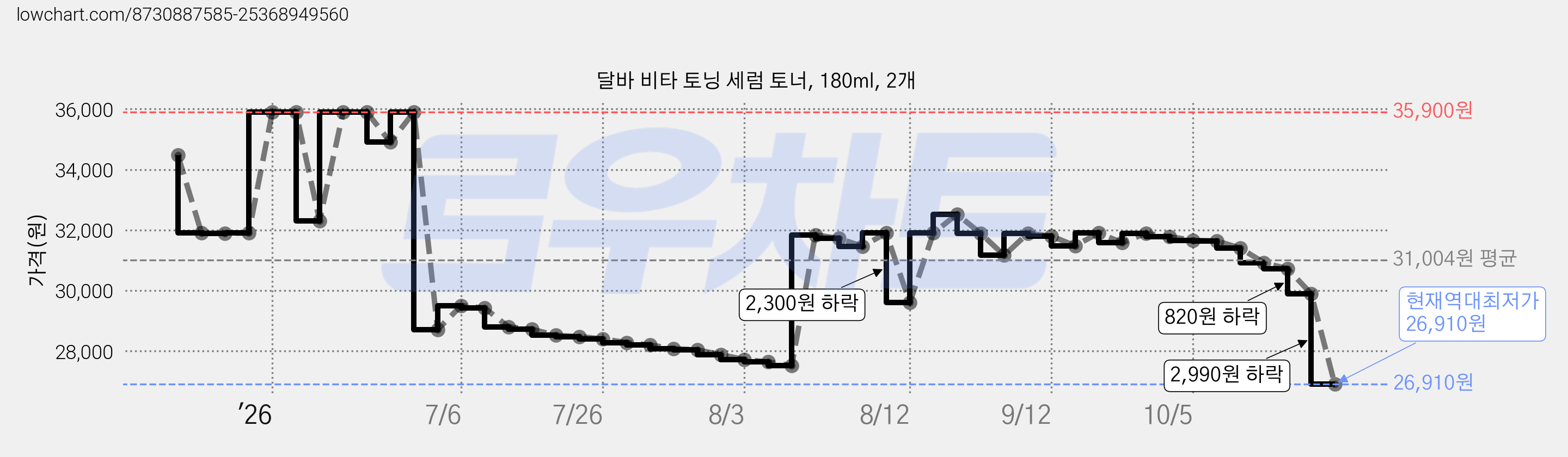 달바 비타 토닝 세럼 토너, 180ml, 2개 가격 변동 차트, 현재가 26,910원, 역대최저가