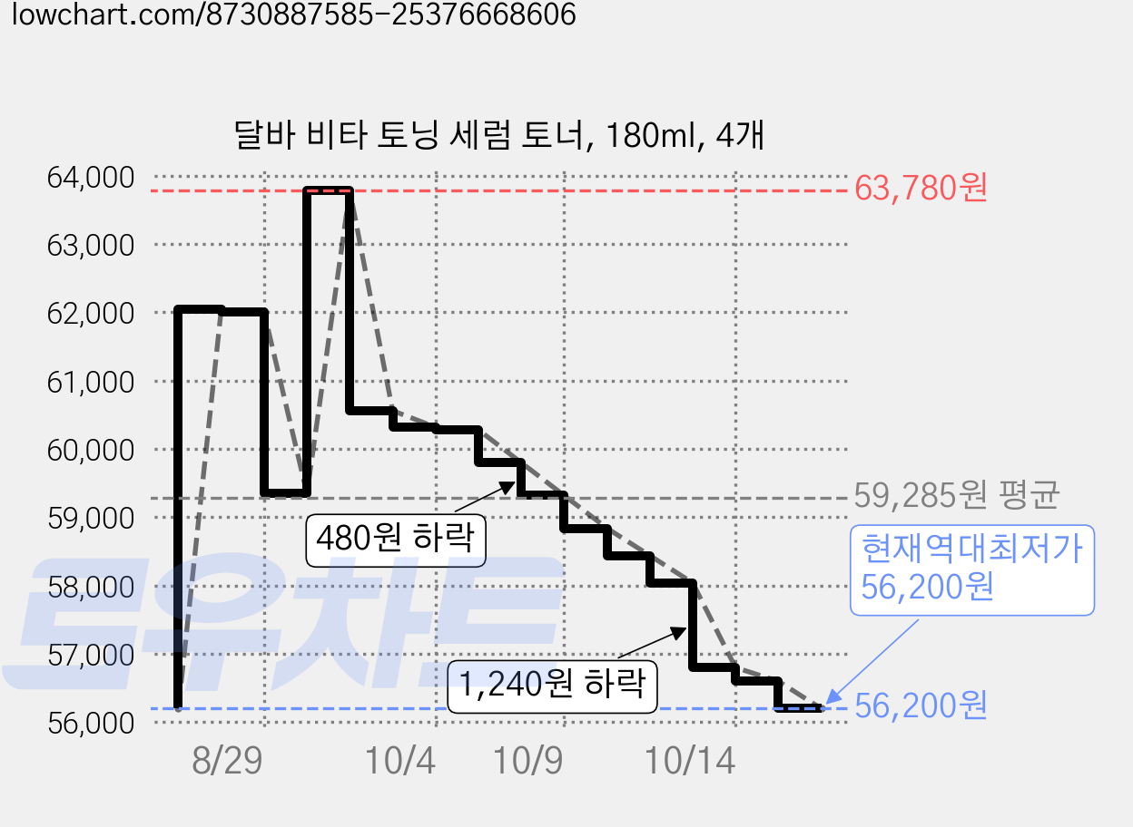 달바 비타 토닝 세럼 토너, 180ml, 4개 가격 변동 차트, 현재가 56,200원, 역대최저가