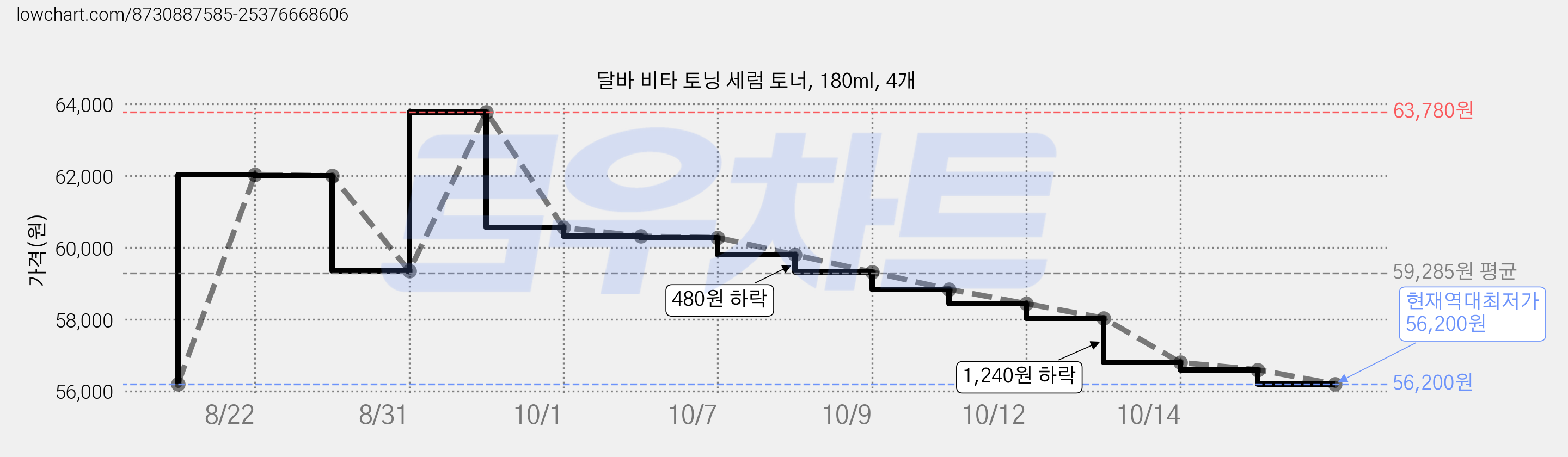 달바 비타 토닝 세럼 토너, 180ml, 4개 가격 변동 차트, 현재가 56,200원, 역대최저가
